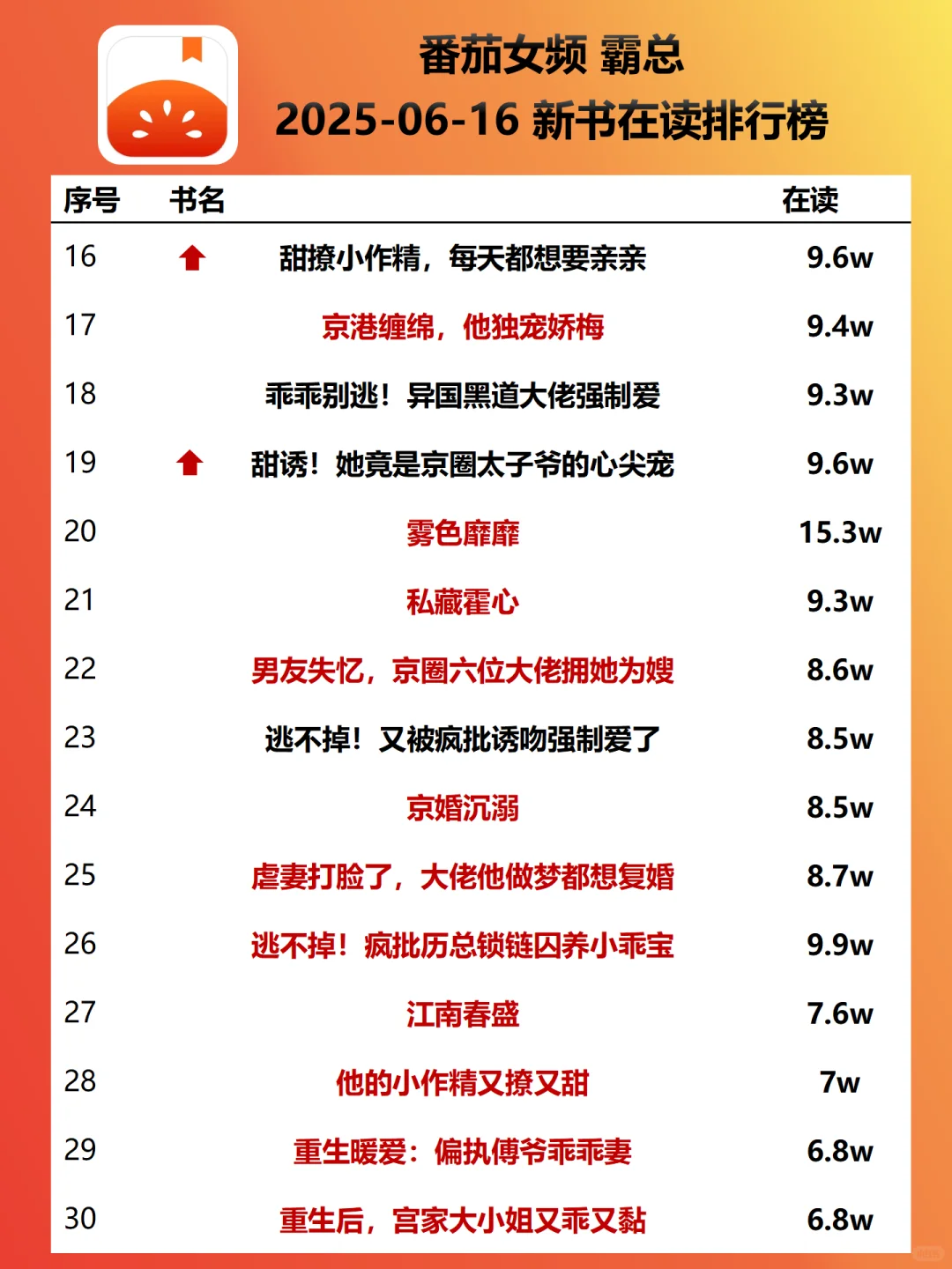 飙升梗:年龄差强制爱|霸总新书在读榜0616