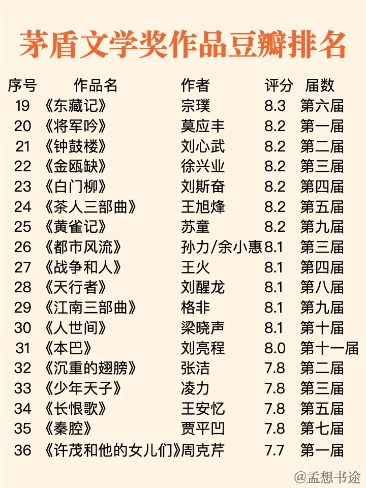 📚茅盾文学奖53本全书单 | 你读过几本❓