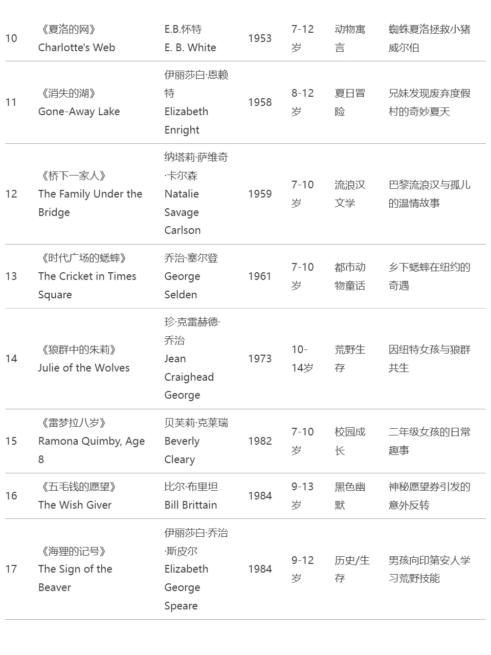 干货｜学霸妈私藏纽伯瑞大奖书单！格局打开！