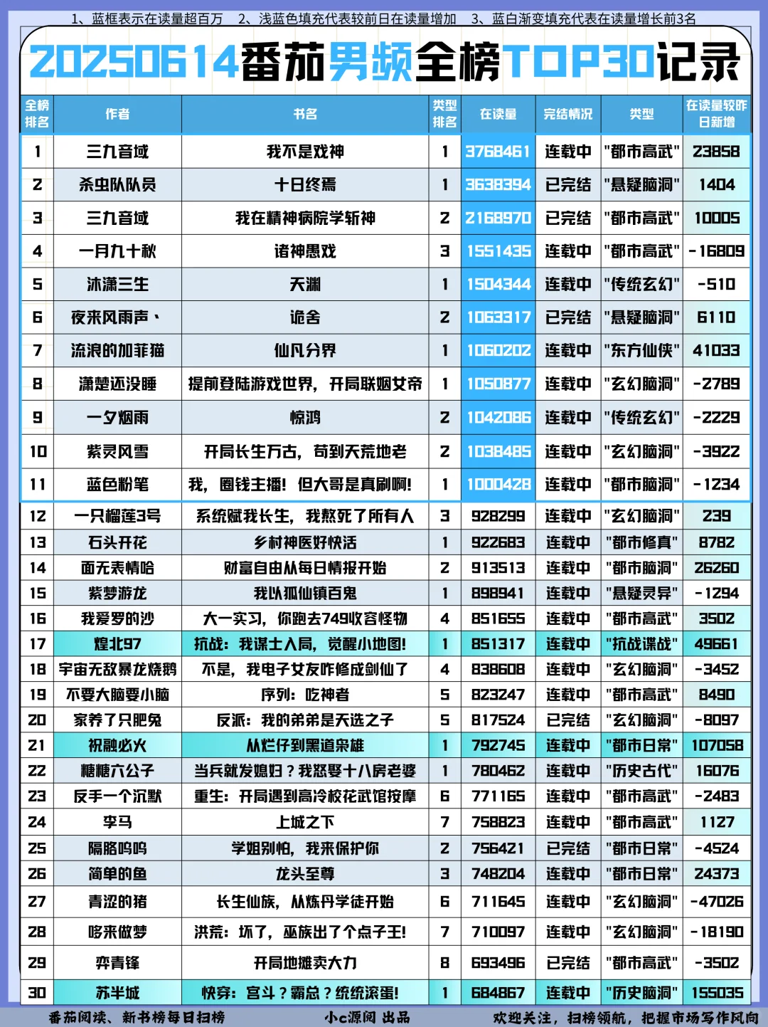 0614番茄扫榜-男频两本涨幅超过10w+❗️接