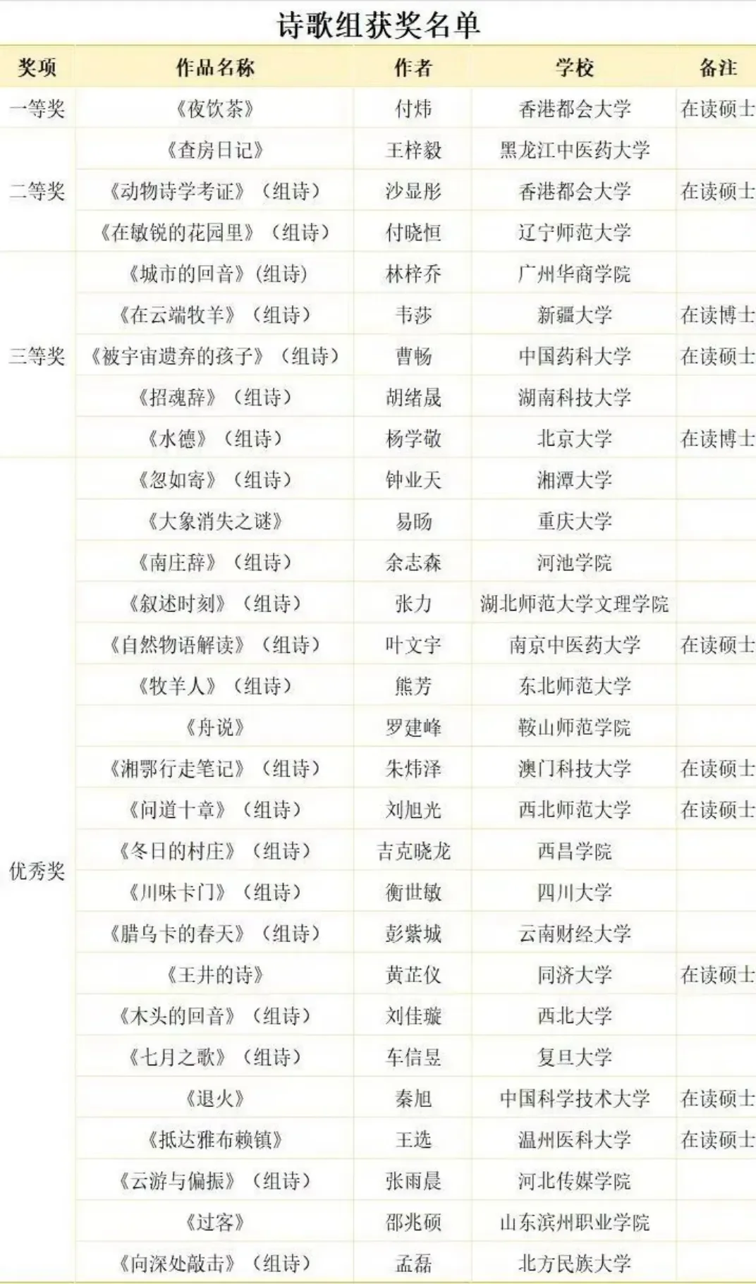第十一届全国大学生野草文学奖获奖名单公示