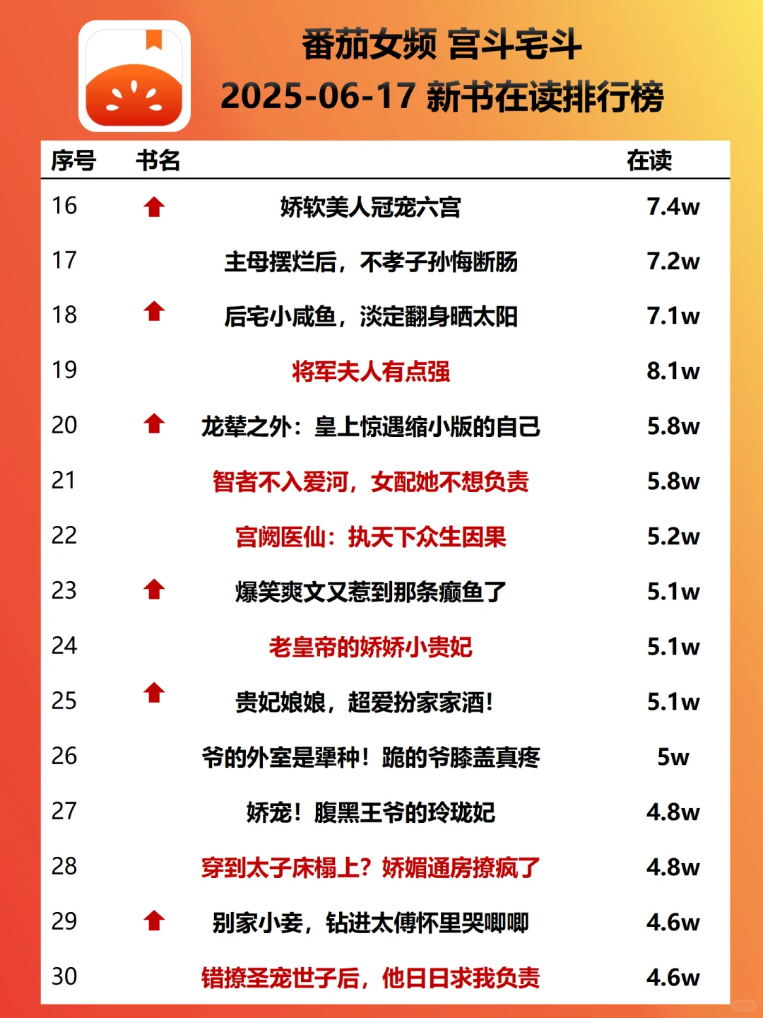 飙升梗:女强医术腹黑|番茄宫斗新书榜0617