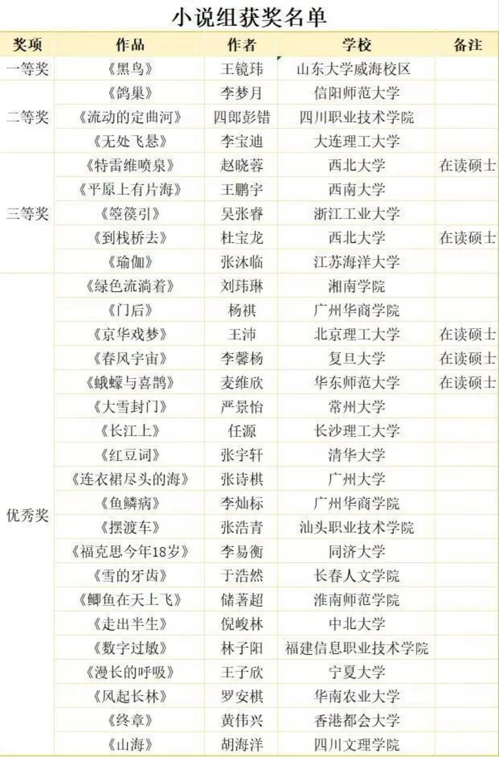 第十一届全国大学生野草文学奖获奖名单公示