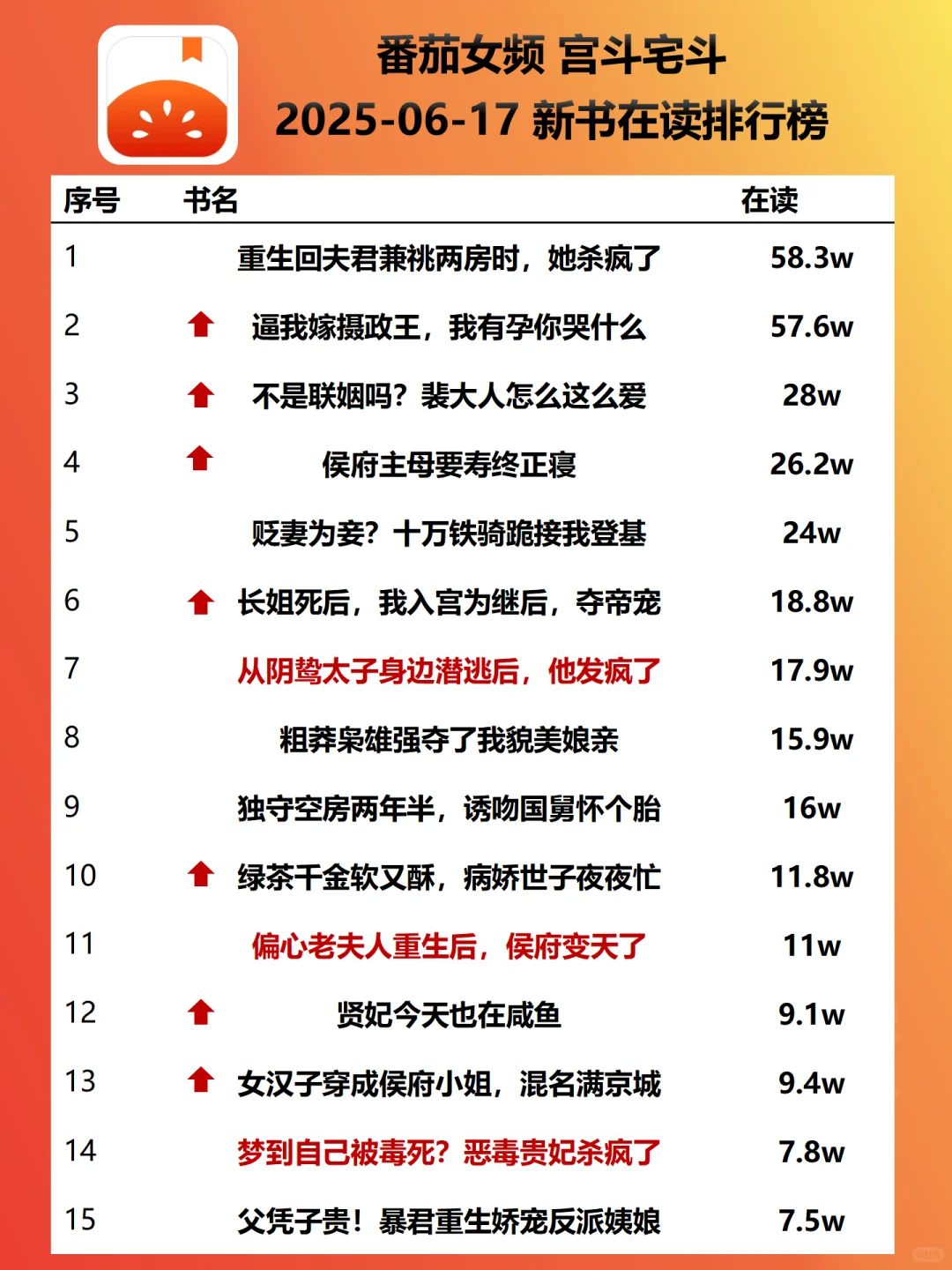 飙升梗:女强医术腹黑|番茄宫斗新书榜0617