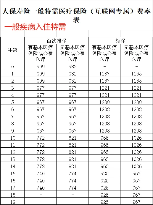决赛圈｜金医保少儿中高端vs尊享e生中高端