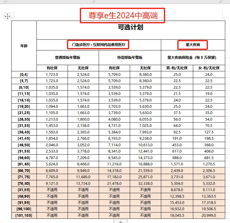 决赛圈｜金医保少儿中高端vs尊享e生中高端