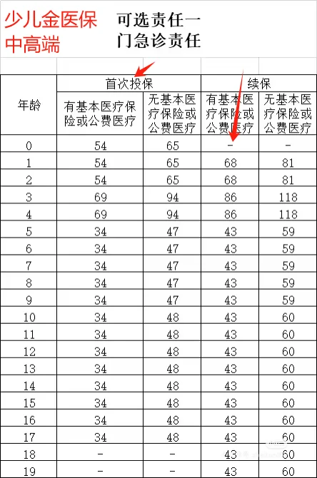 决赛圈｜金医保少儿中高端vs尊享e生中高端