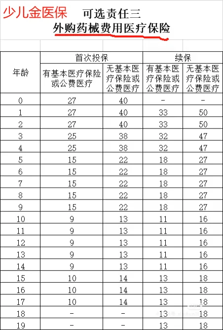 决赛圈｜金医保少儿中高端vs尊享e生中高端