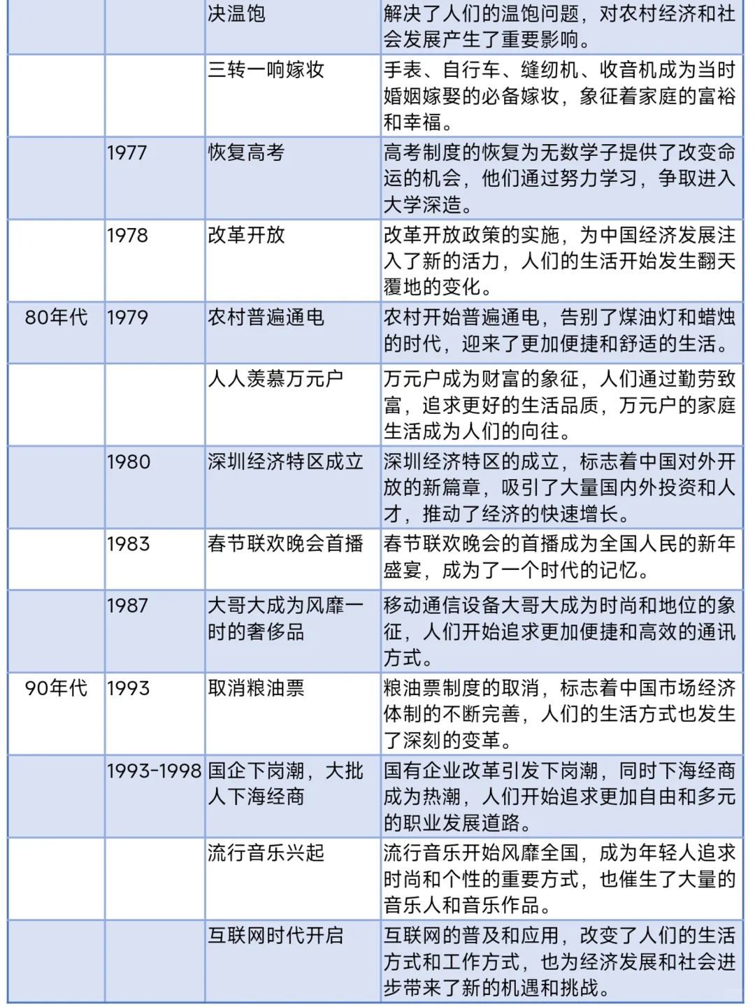 年代文写作必看，50–90年代重要事件详细版