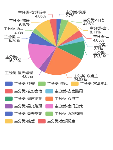 6月 第24周，番茄女频，新书在读飙升榜分析