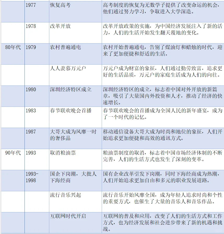 年代文写作必看，50–90年代重要事件详细版