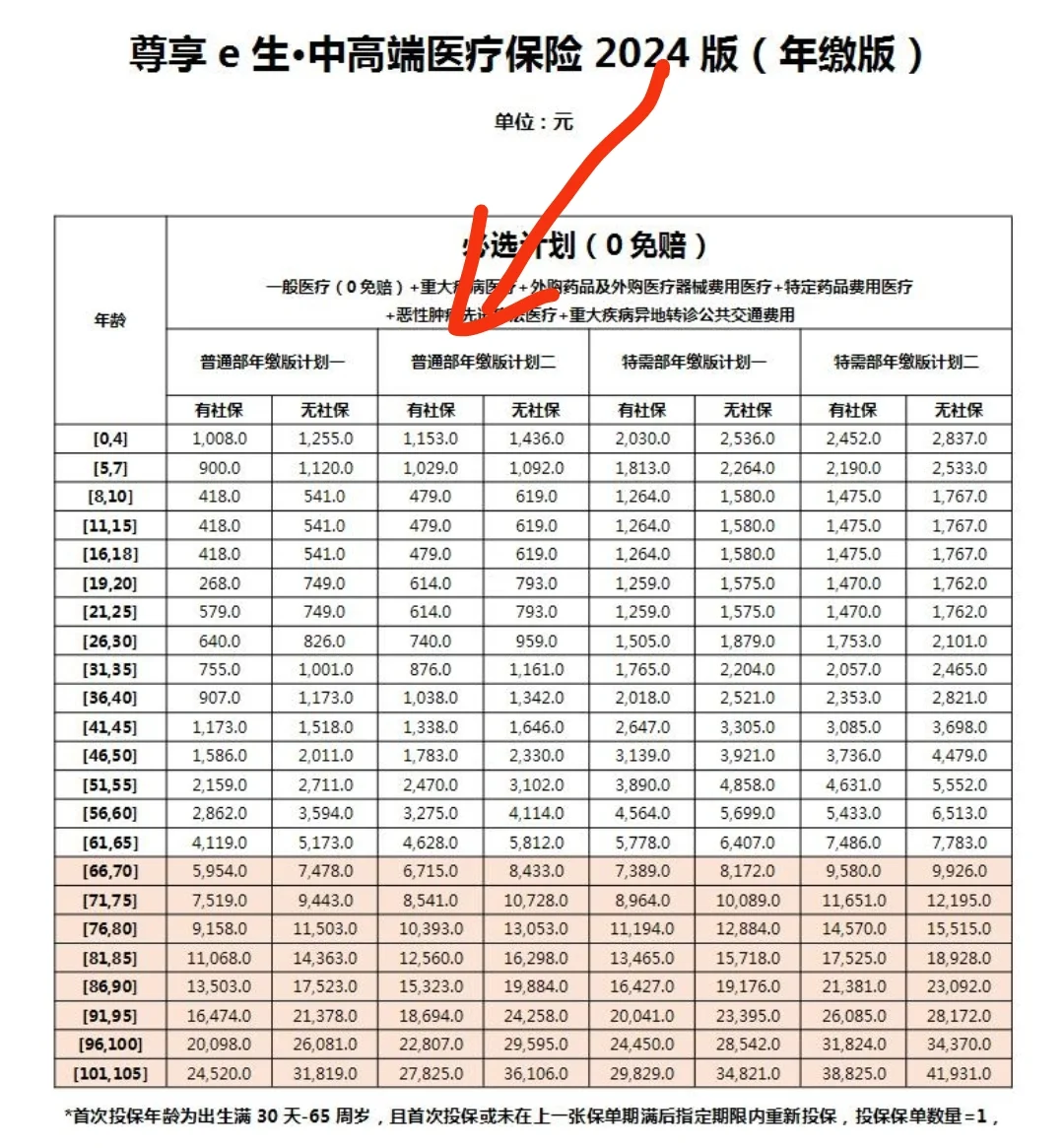 决赛圈｜金医保少儿中高端vs尊享e生中高端