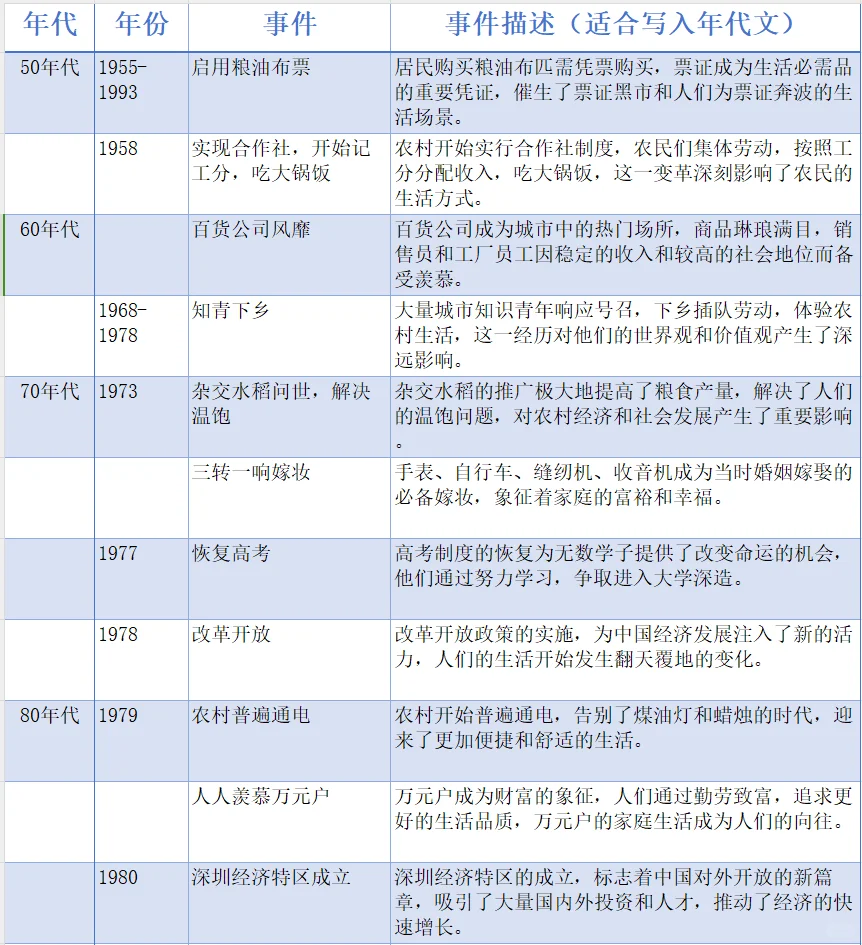 年代文写作必看，50–90年代重要事件详细版