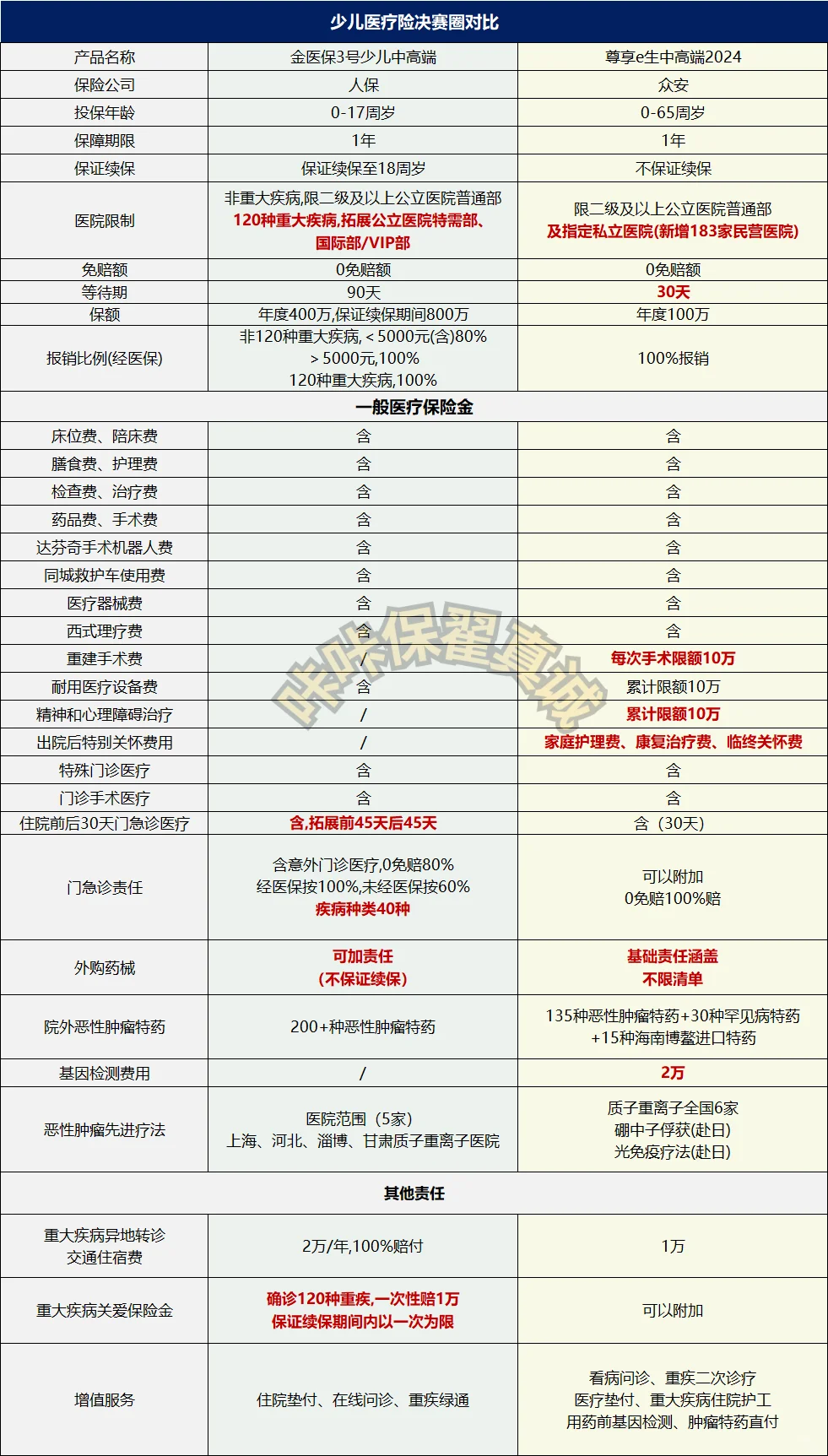 决赛圈｜金医保少儿中高端vs尊享e生中高端