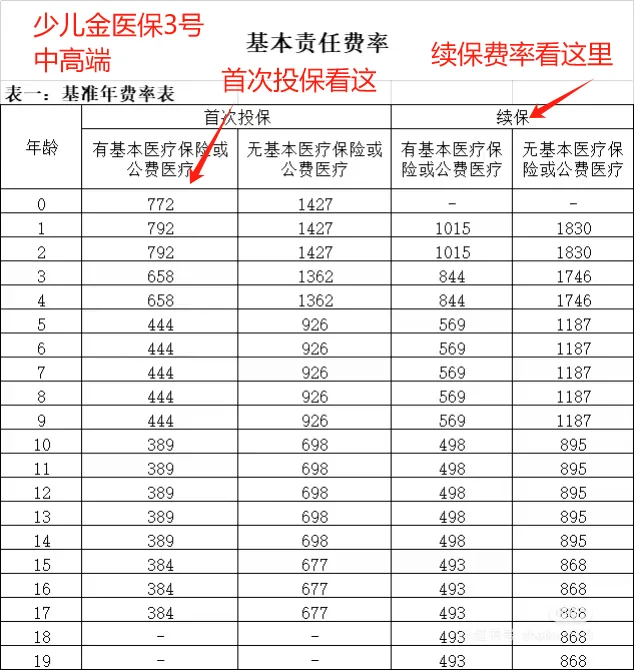 决赛圈｜金医保少儿中高端vs尊享e生中高端