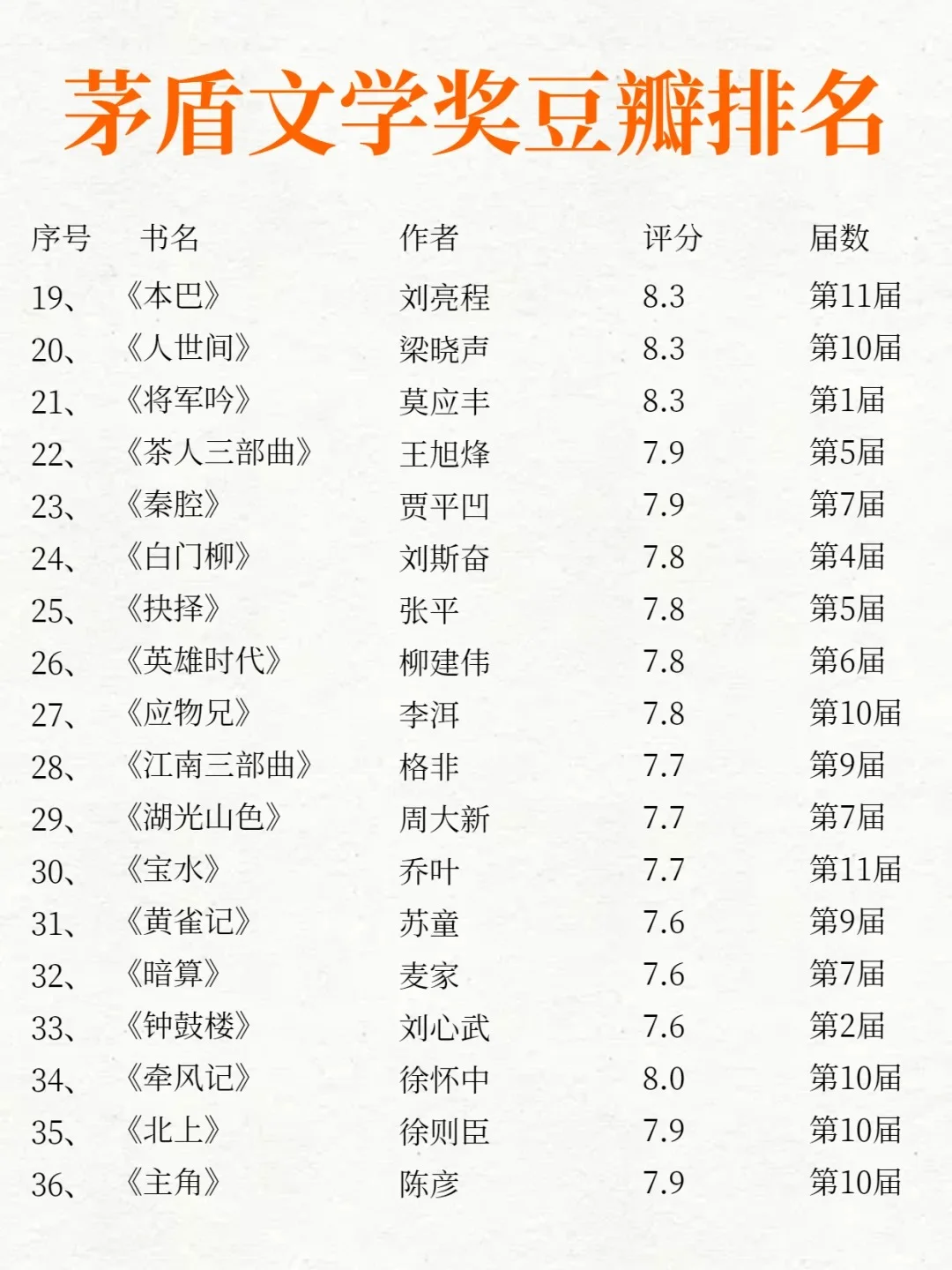 茅盾文学奖全书单🏆，你读过哪些呢❓