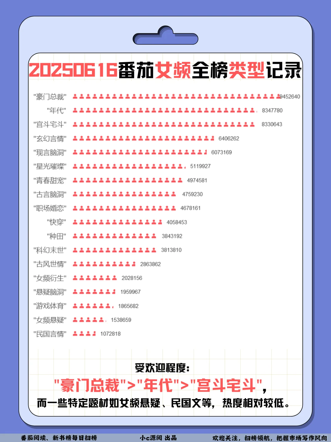 0616番茄扫榜-女频TOP2换人啦❗️牛