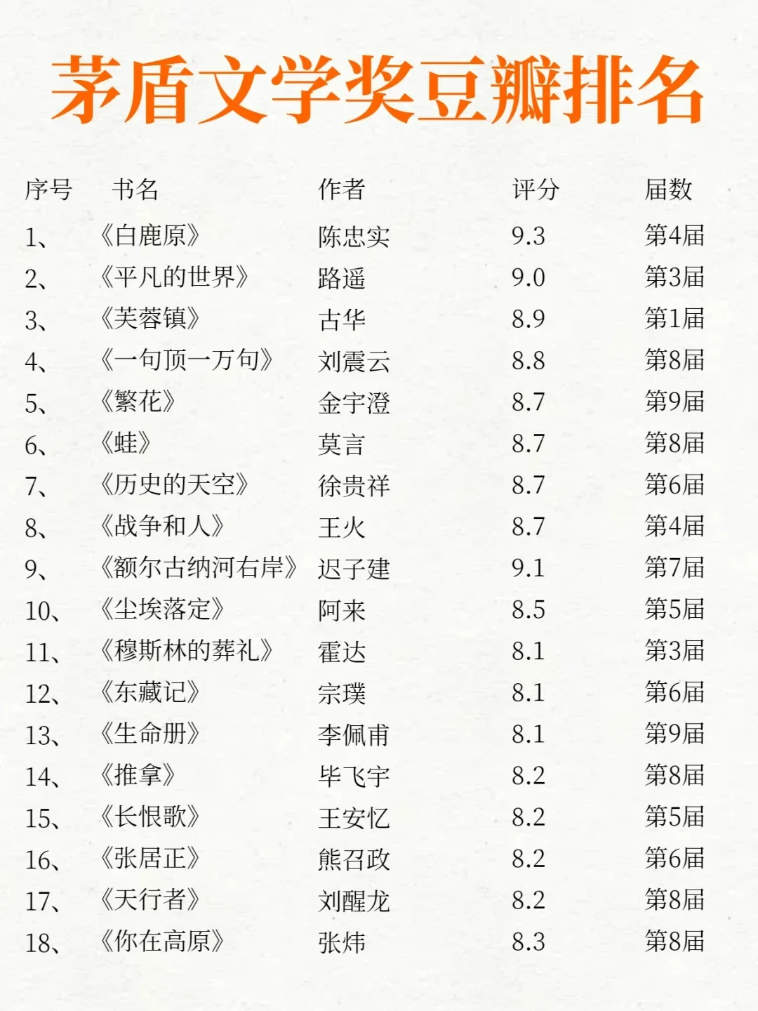 茅盾文学奖全书单🏆，你读过哪些呢❓