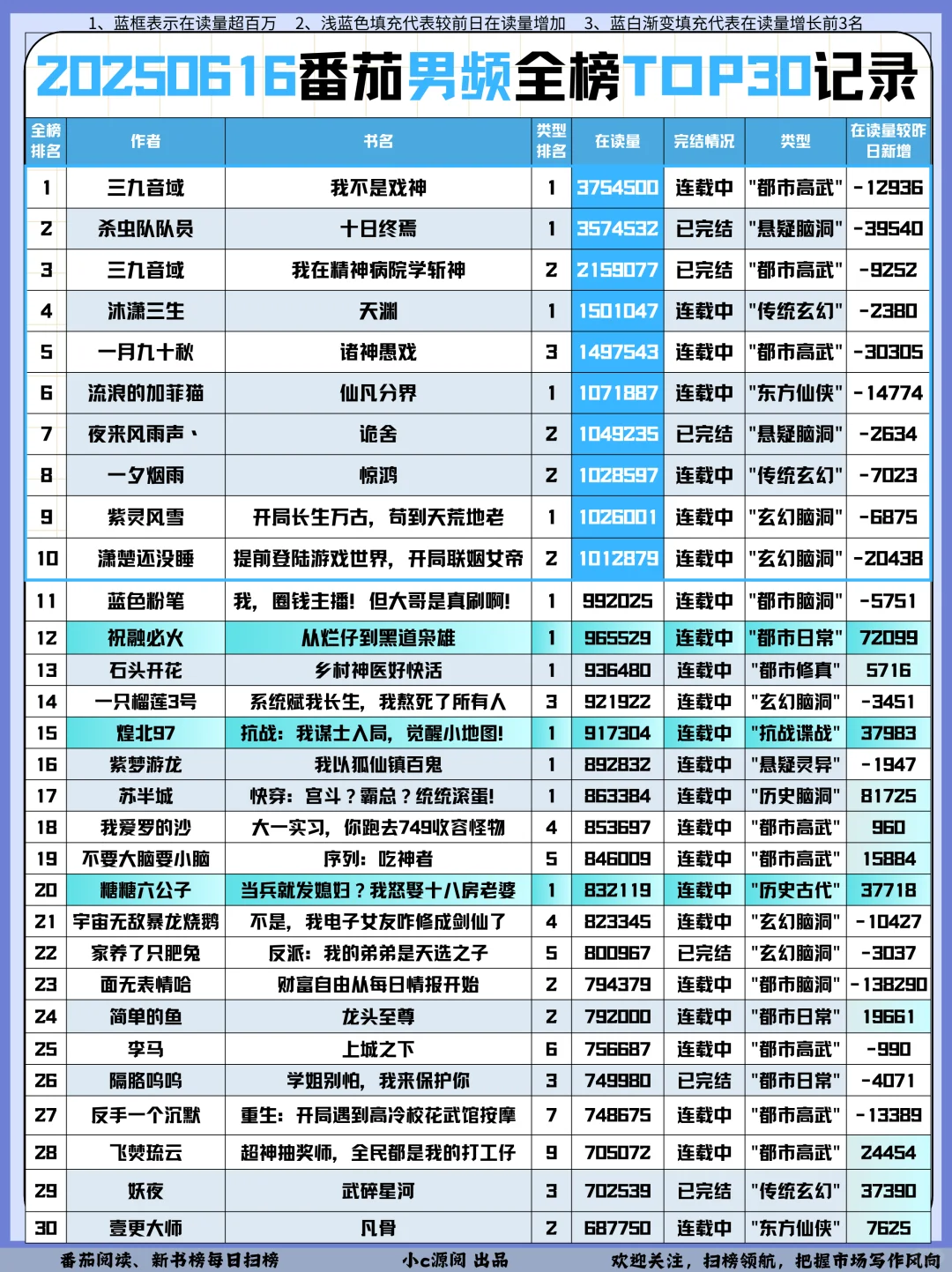 0616番茄扫榜-女频TOP2换人啦❗️牛