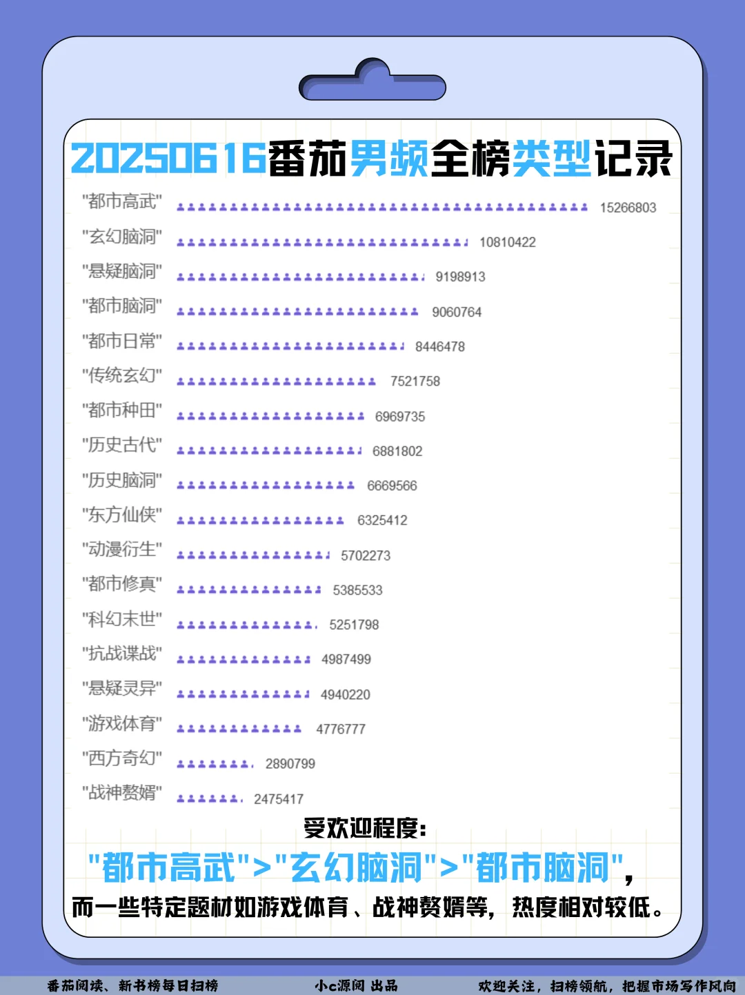 0616番茄扫榜-女频TOP2换人啦❗️牛