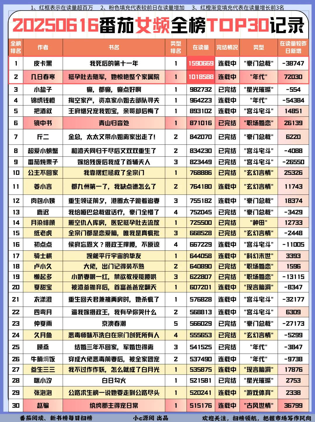 0616番茄扫榜-女频TOP2换人啦❗️牛