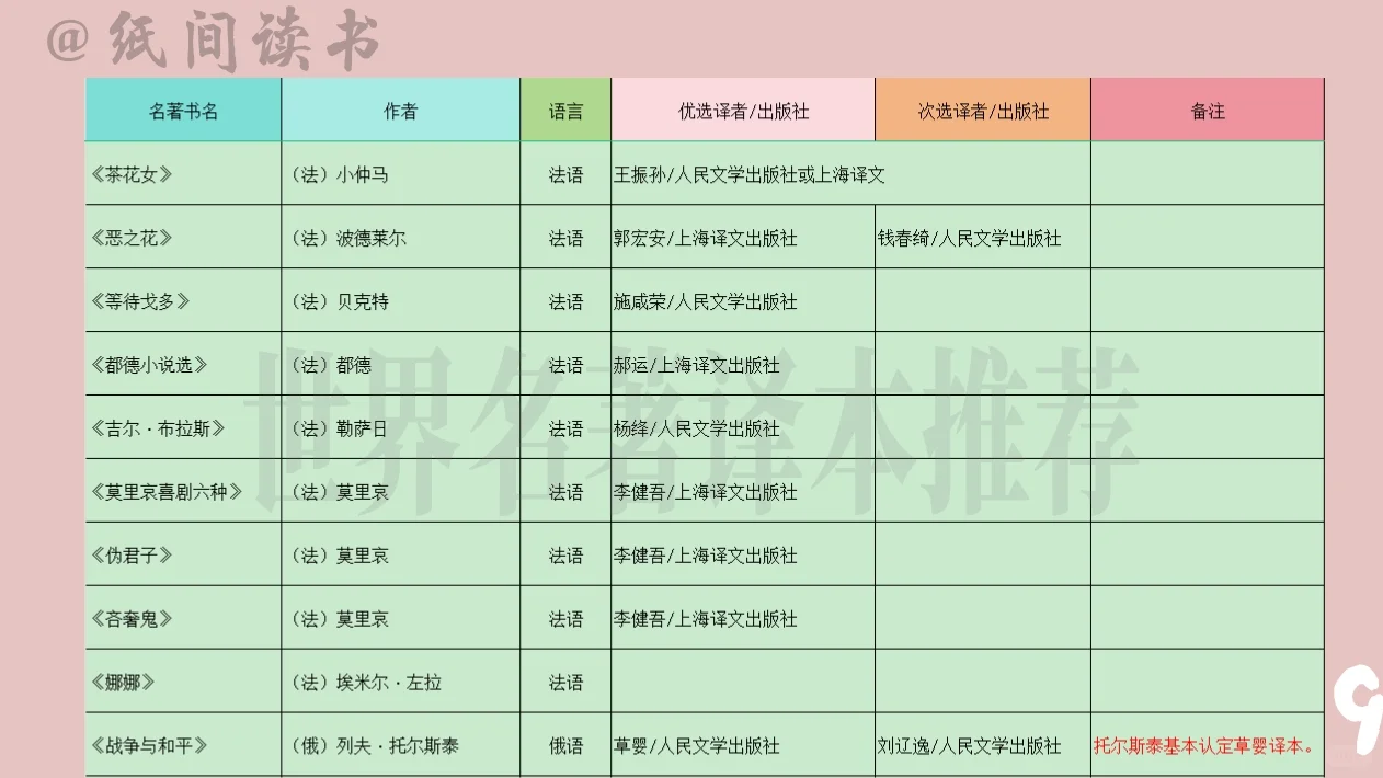 150本世界名著最佳译本及出版社推荐（中）