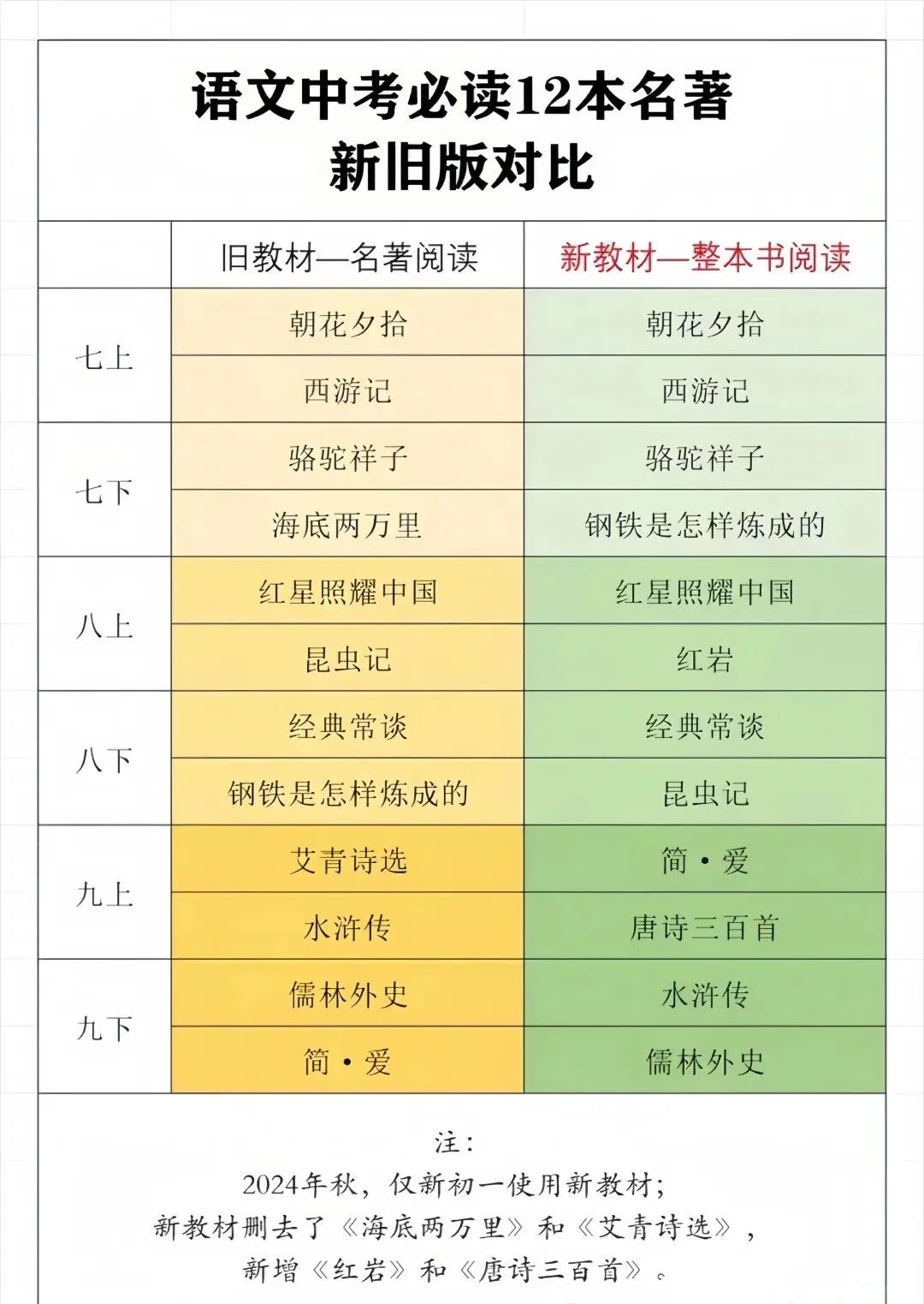 这些名著你都读过吗？中考🔥