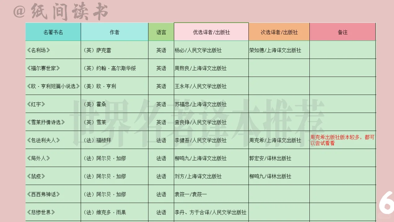 150本世界名著最佳译本及出版社推荐（中）