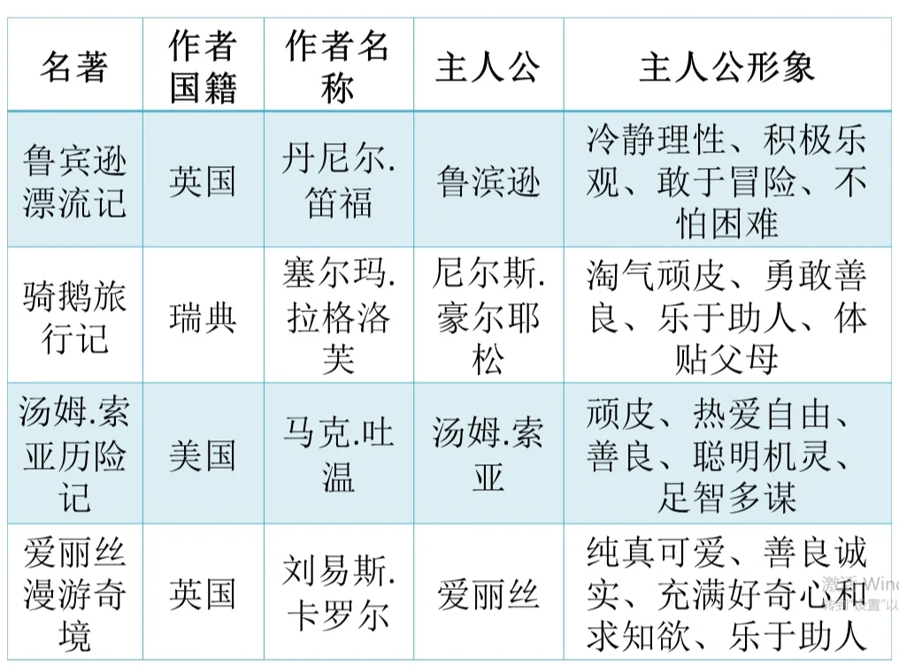 小学语文六年级下册二单元外国名著整理