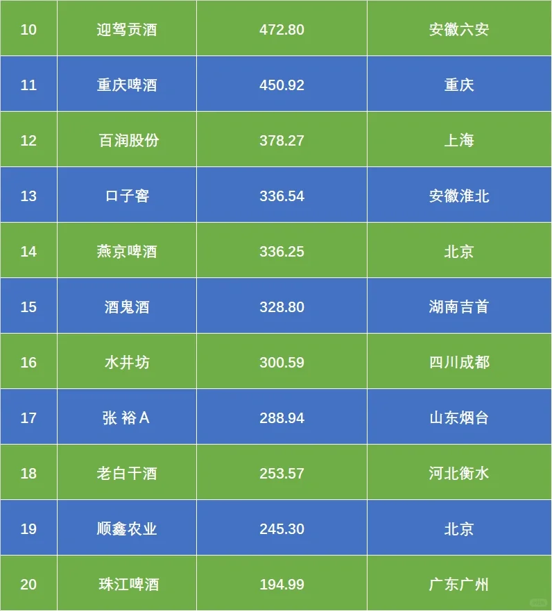 全国前20家酒类上市公司，14家来自白酒行业