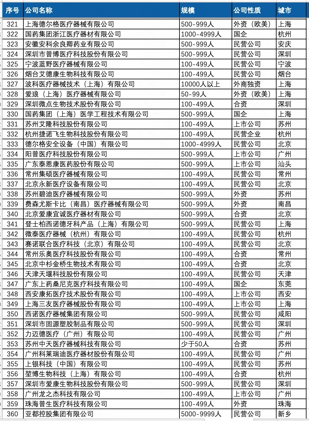 薪資待遇好點(diǎn)的 醫(yī)療器械行業(yè) 公司名單