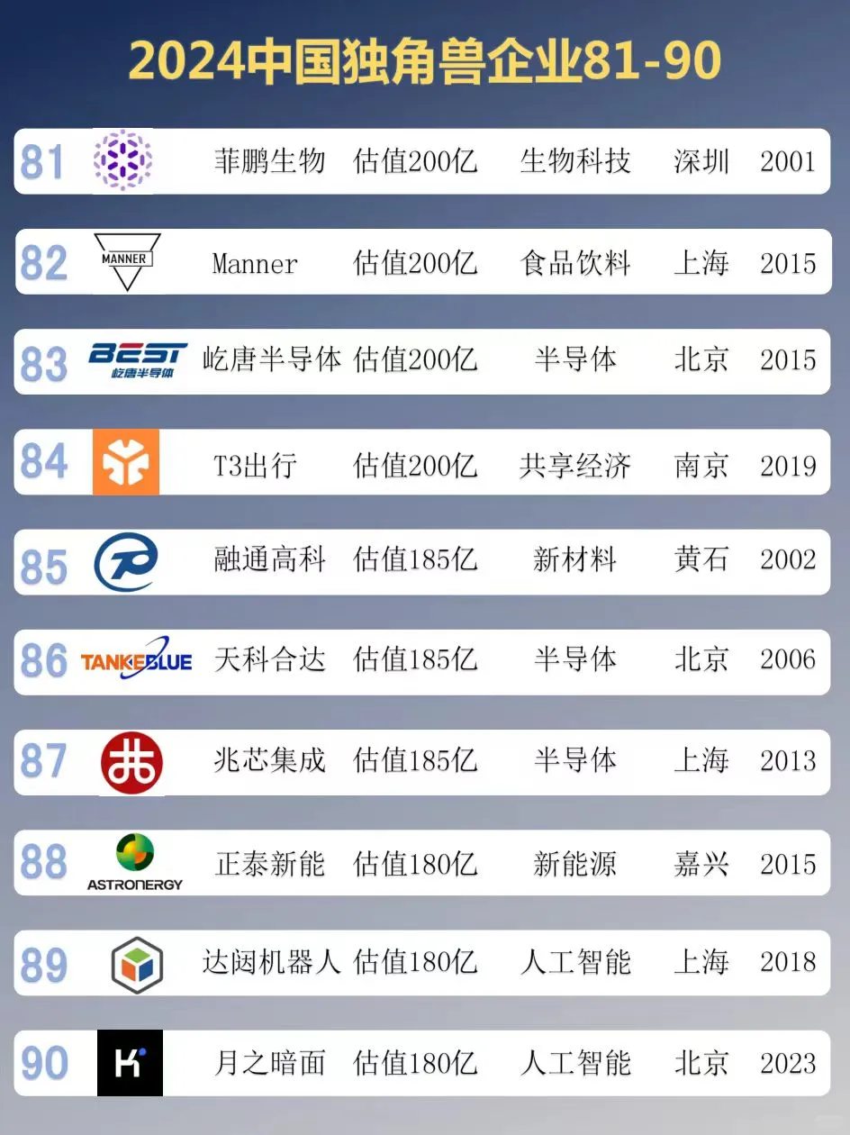 2024中國(guó)獨(dú)角獸企業(yè)TOP100