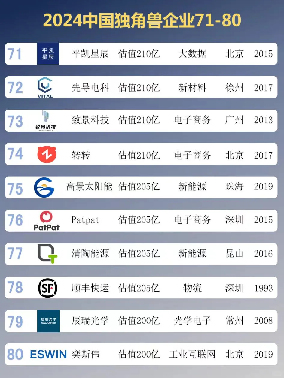 2024中國(guó)獨(dú)角獸企業(yè)TOP100