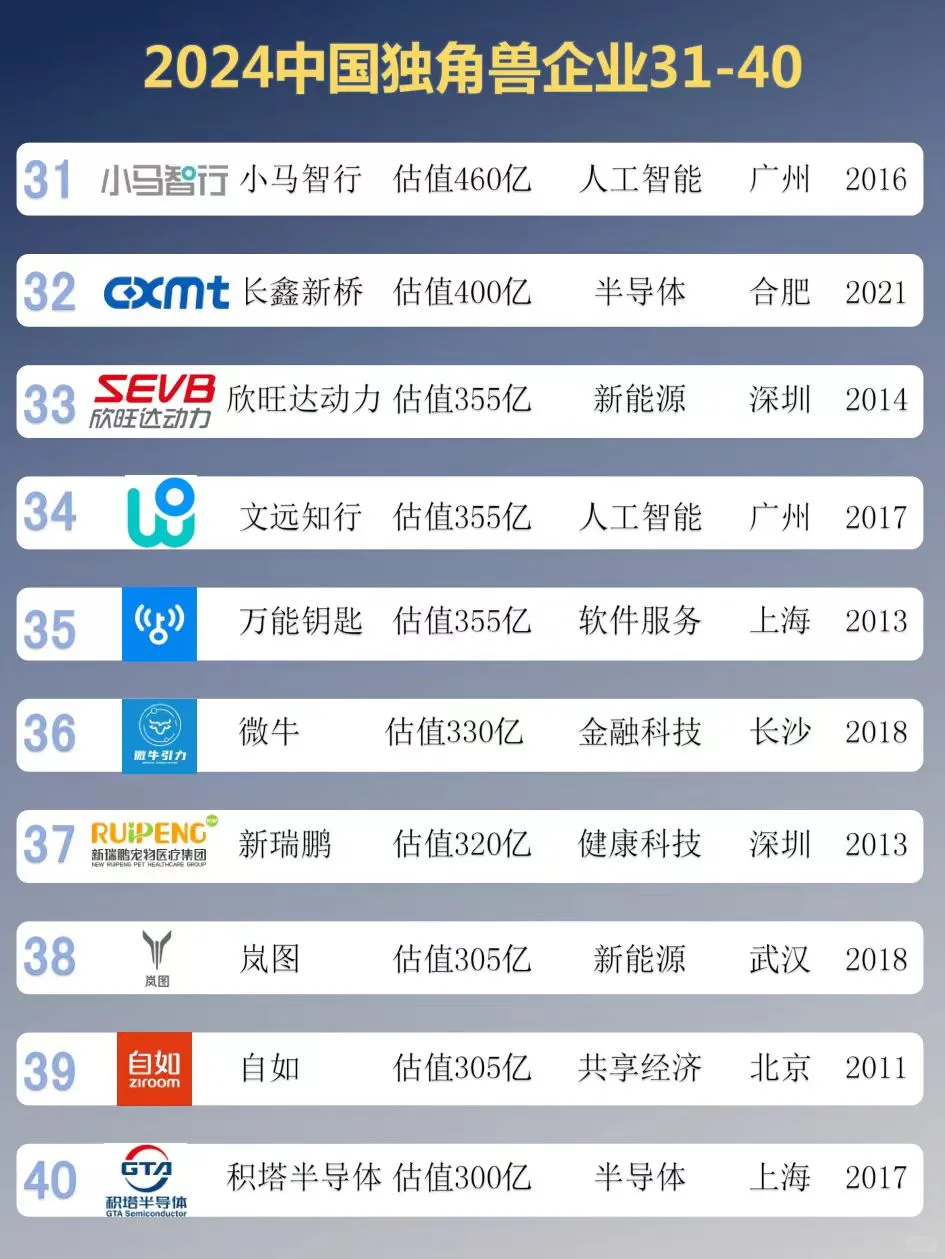 2024中國(guó)獨(dú)角獸企業(yè)TOP100