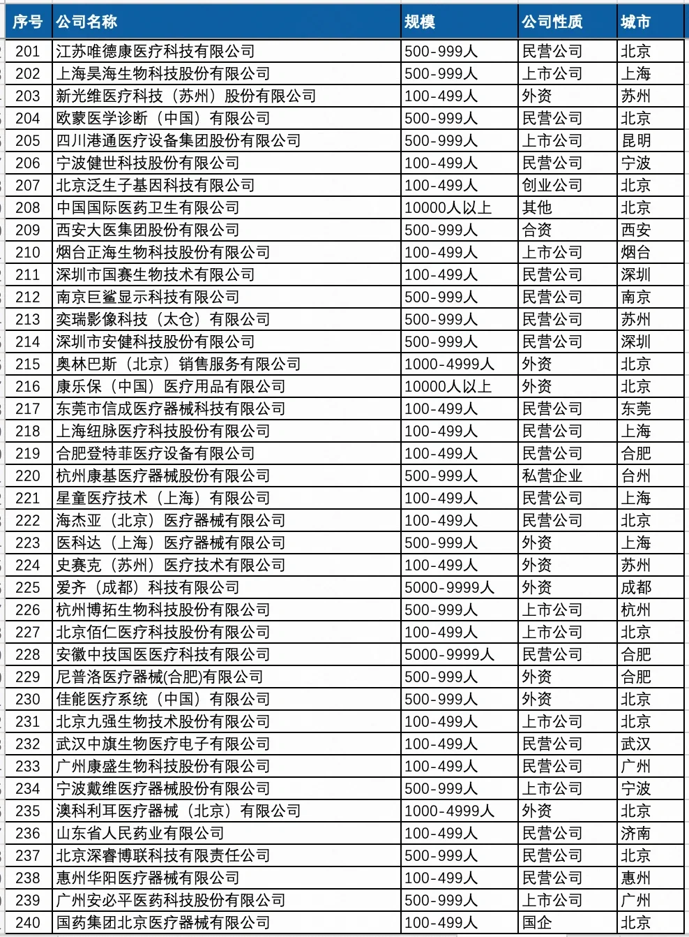 薪資待遇好點(diǎn)的 醫(yī)療器械行業(yè) 公司名單