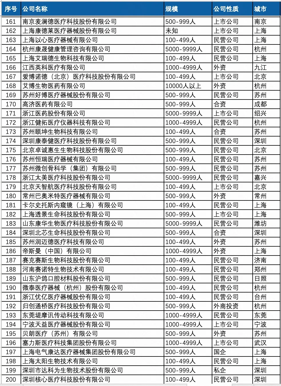 薪資待遇好點(diǎn)的 醫(yī)療器械行業(yè) 公司名單