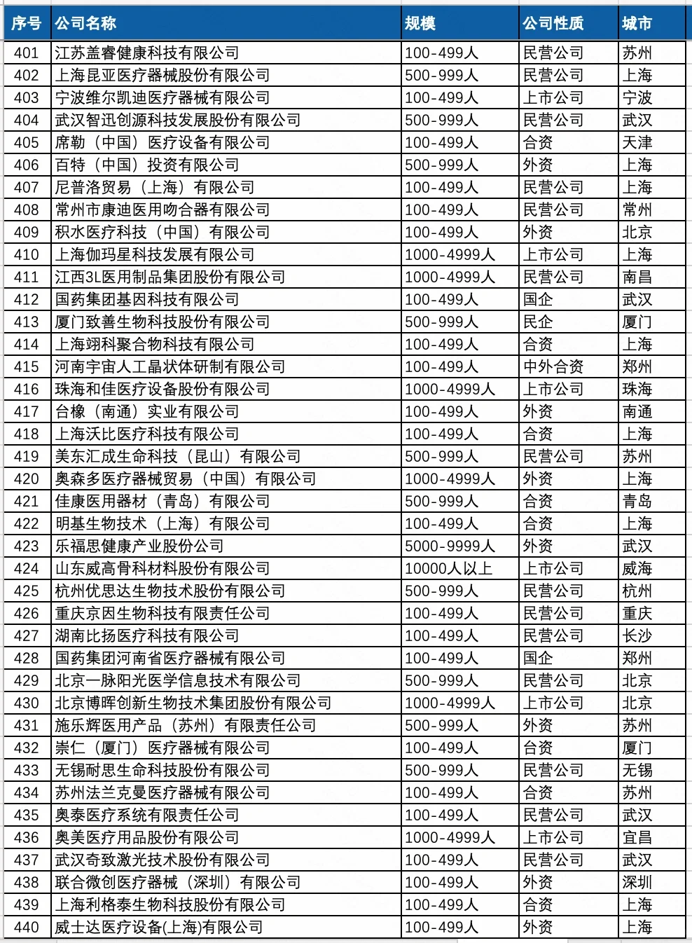 薪資待遇好點(diǎn)的 醫(yī)療器械行業(yè) 公司名單