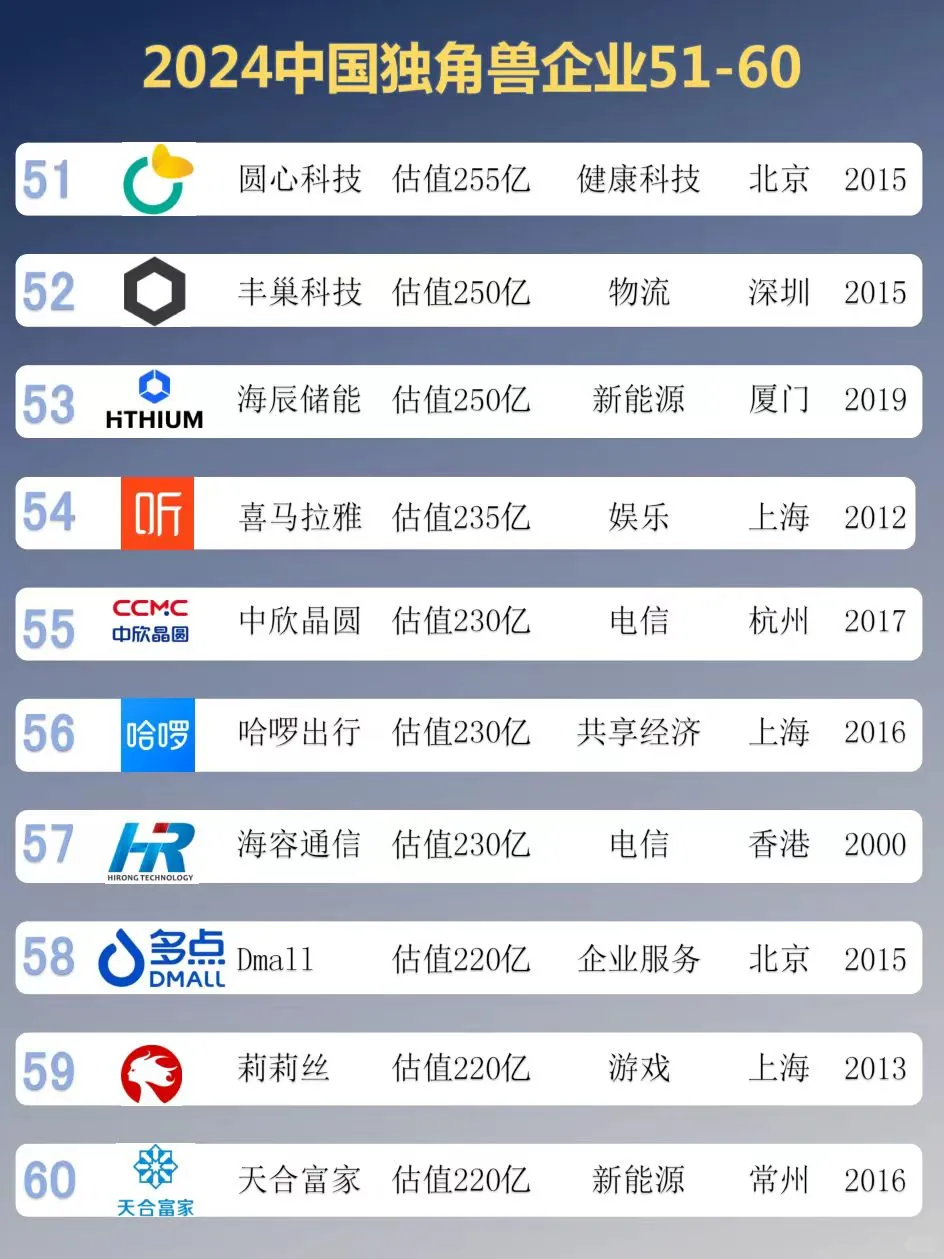 2024中國(guó)獨(dú)角獸企業(yè)TOP100