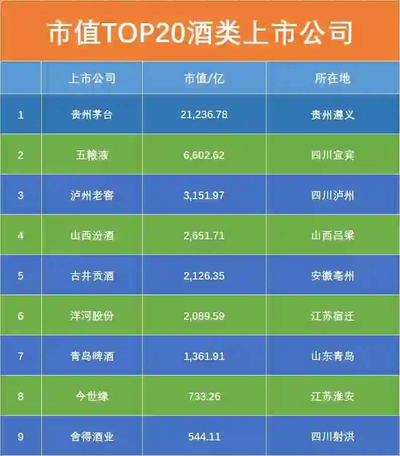 全国前20家酒类上市公司，14家来自白酒行业