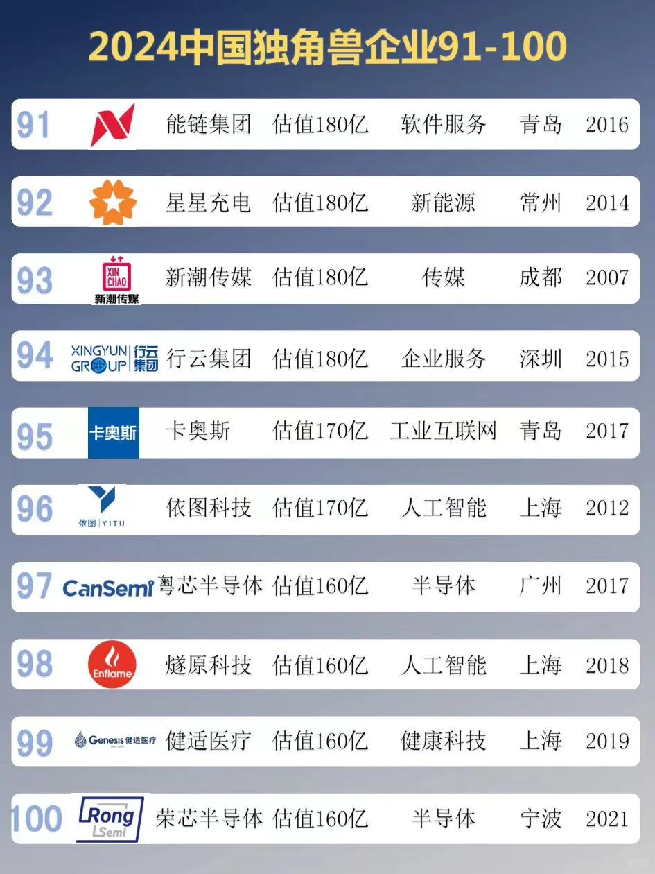 2024中國(guó)獨(dú)角獸企業(yè)TOP100