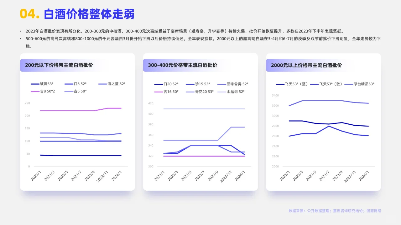 16页 | 2024白酒行业简析报告