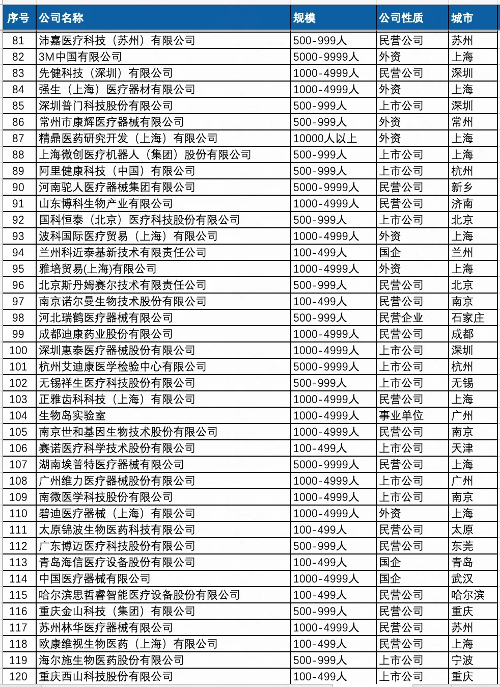 薪資待遇好點(diǎn)的 醫(yī)療器械行業(yè) 公司名單