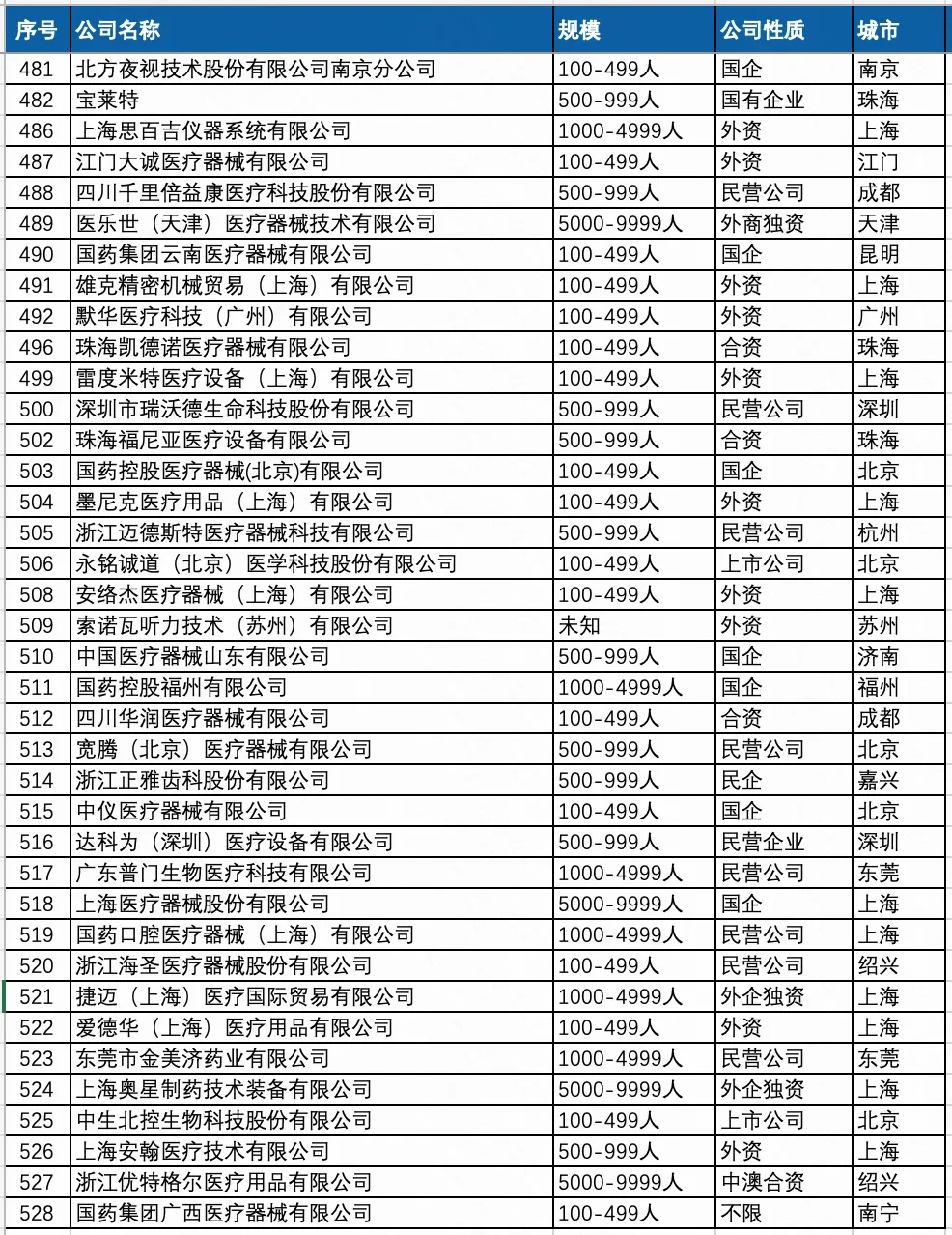 薪資待遇好點(diǎn)的 醫(yī)療器械行業(yè) 公司名單