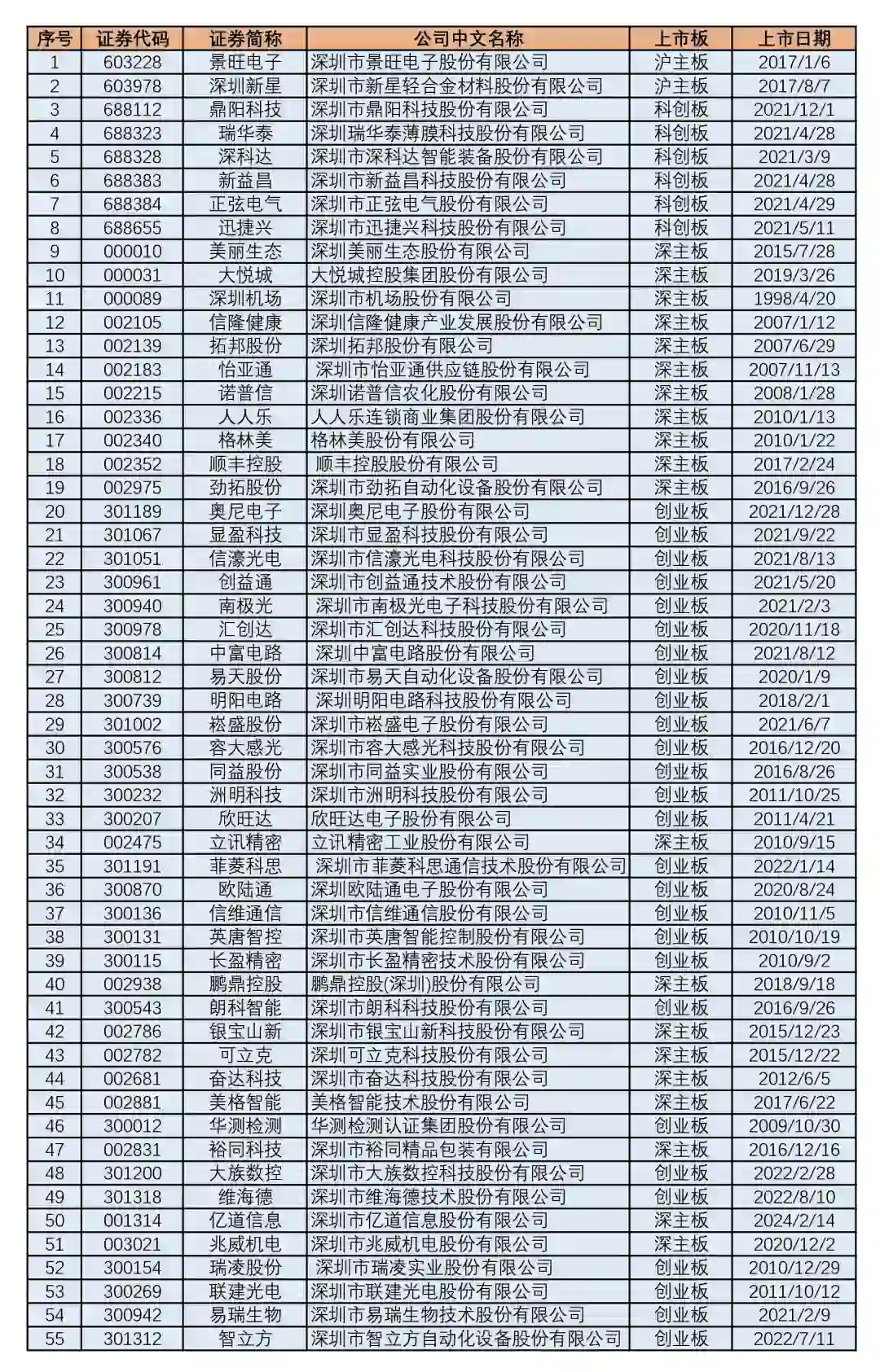 深圳市寶安區(qū)上市公司名單