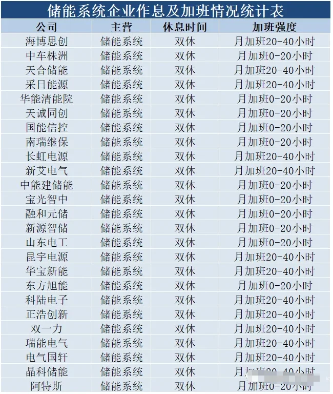 新能源50家儲(chǔ)能企業(yè)工作強(qiáng)度