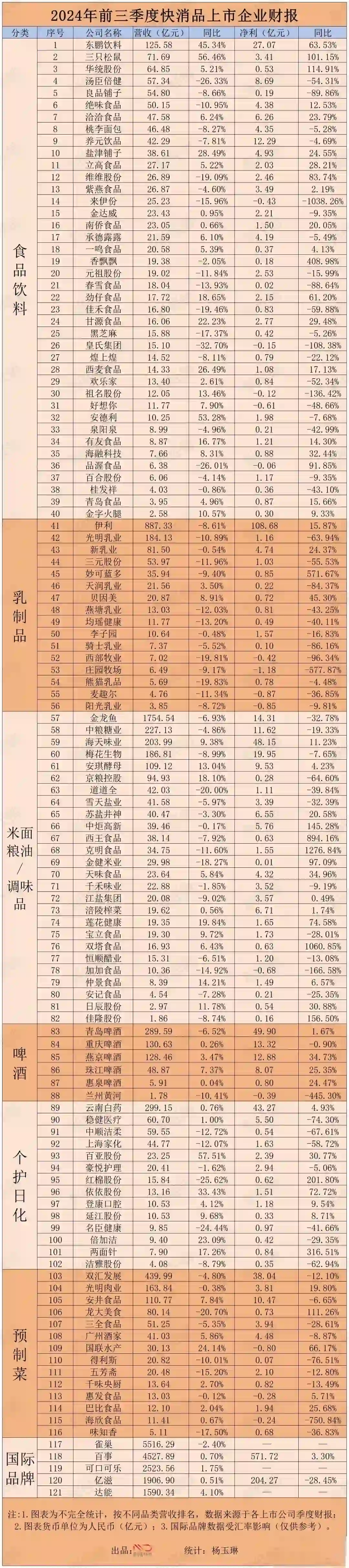 2024年快消品行業(yè)上市企業(yè)前三季度業(yè)績統(tǒng)計(jì)