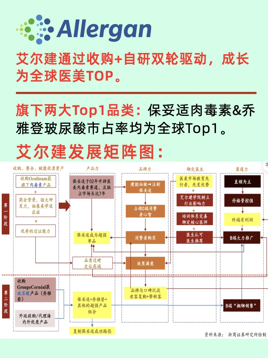 醫(yī)療美容六大龍頭公司/國內(nèi)國際企業(yè)