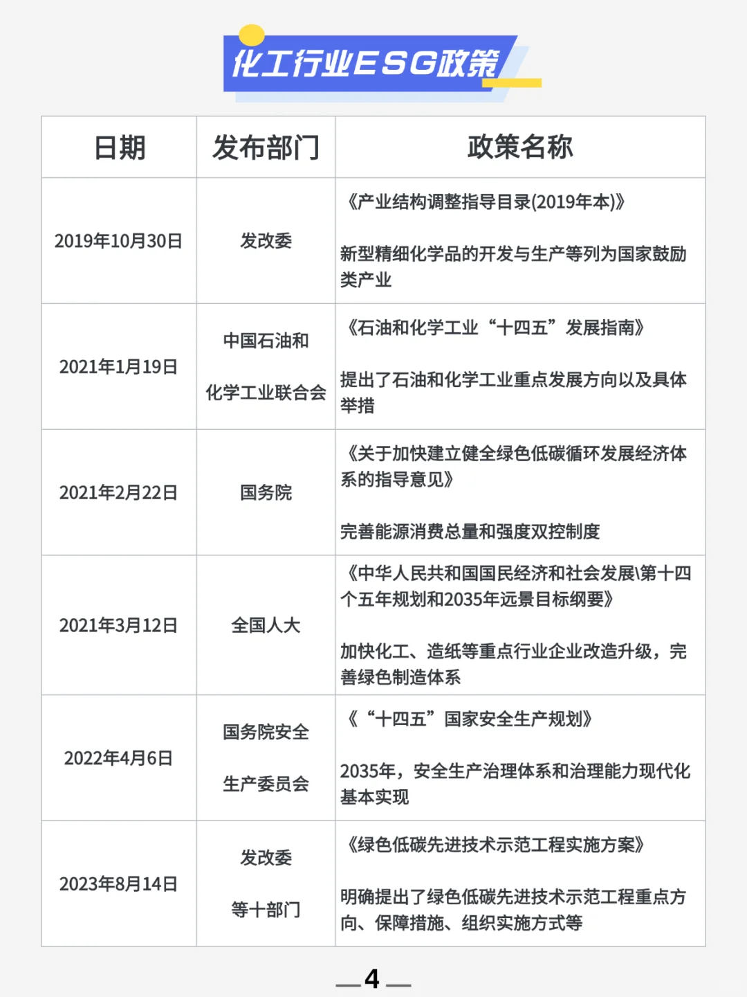 聚焦化工行业，ESG理念深入企业运营发展 ！