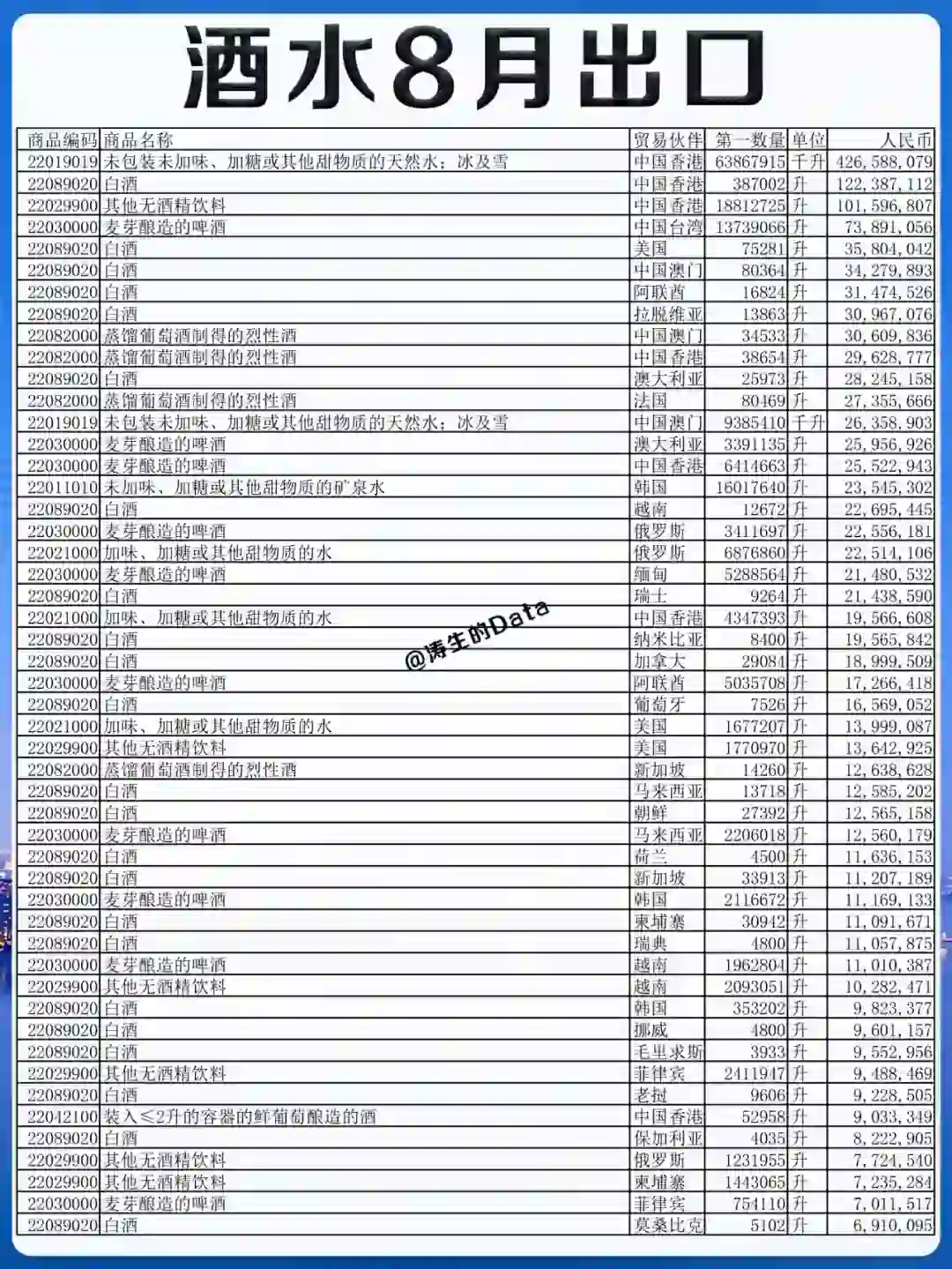 外贸丨酒水行业8月份出口的贸易数据