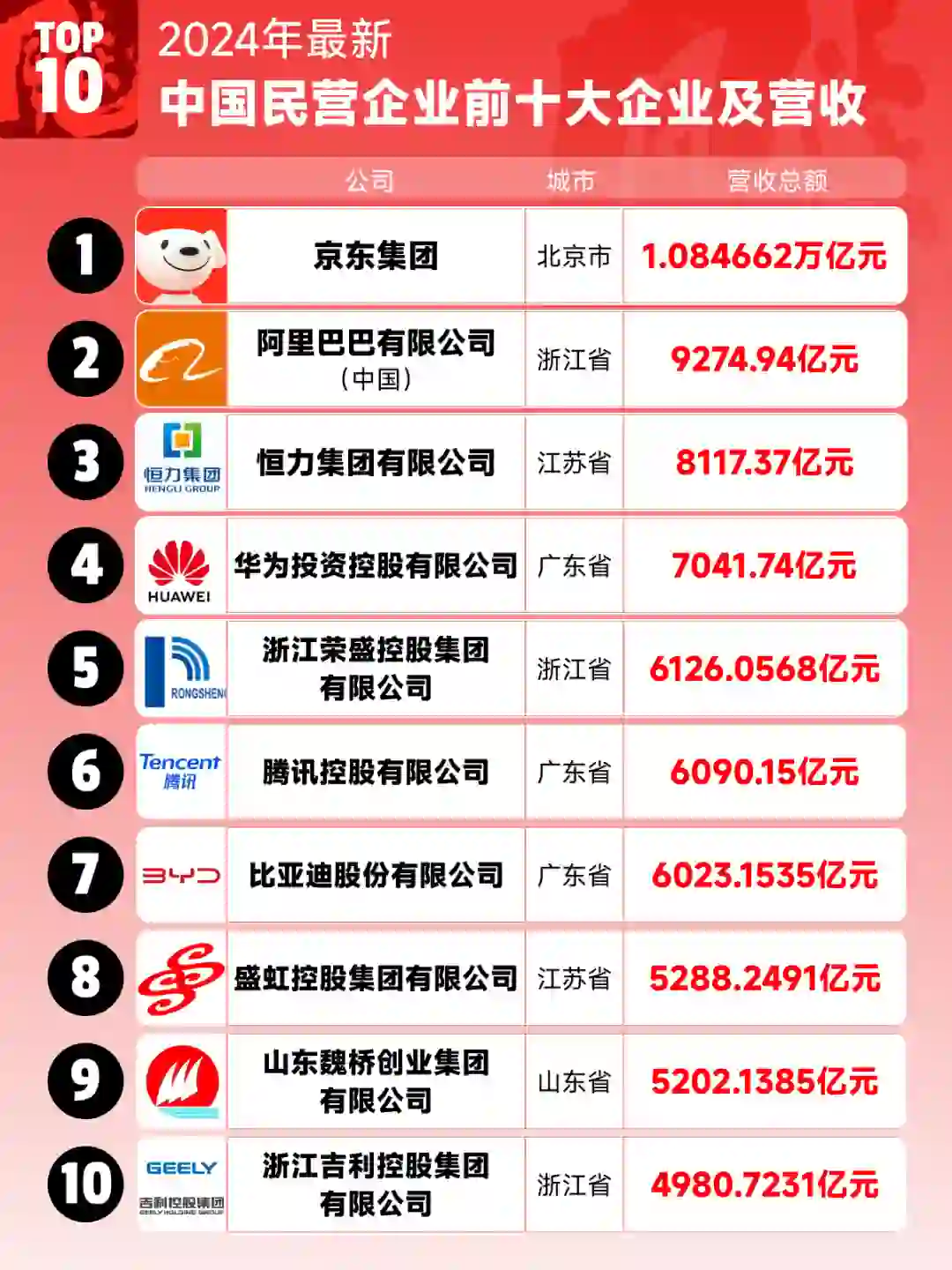 2024年中国民企?TOP10大揭秘！